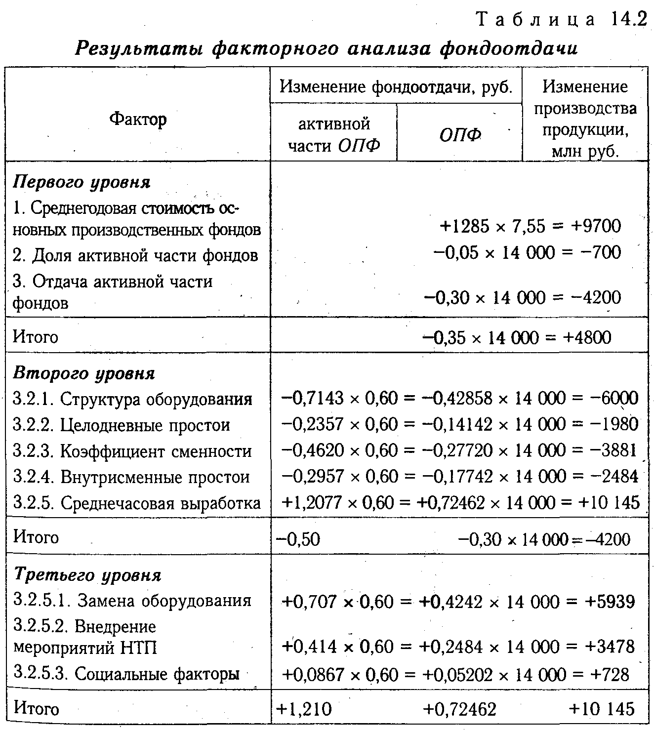 13.5. Анализ доходности собственного капитала