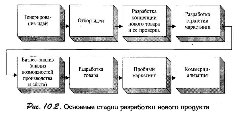 Процесс создания нового товара. Этапы разработки и внедрения нового товара. Этапы процесса разработки и реализации нового товара. Стадии процесса разработки нового продукта. Этапы процесса разработки нового товара.