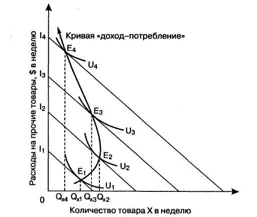 Доход потребление. Кривая доход потребление для некачественных товаров. Кривая доход потребление для инфериорных благ. Кривая доход потребление для низкокачественных товаров. Кривая Энгеля для инфериорного блага.