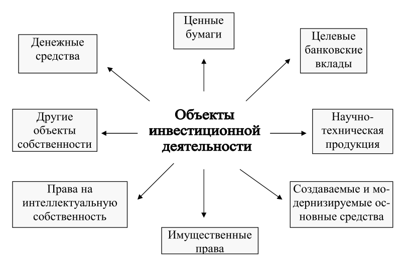 Объекты инвестиций