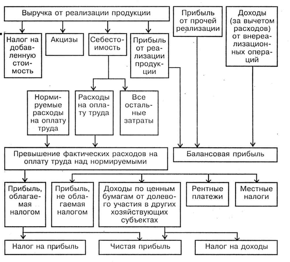 Выручку от продажи объекта. Прибыль схема формирования прибыли. Схема формирования прибыли хозяйствующего субъекта. Схема формирования видов прибыли предприятия. Чистая прибыль схема формирования.