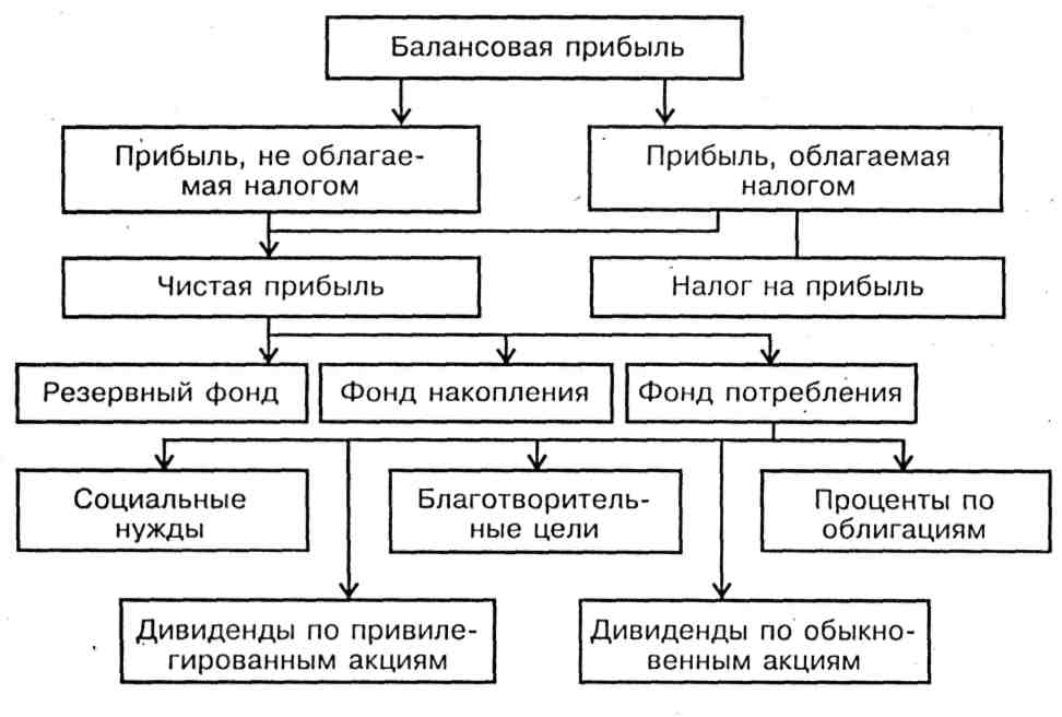 Балансовая прибыль оборотные средства