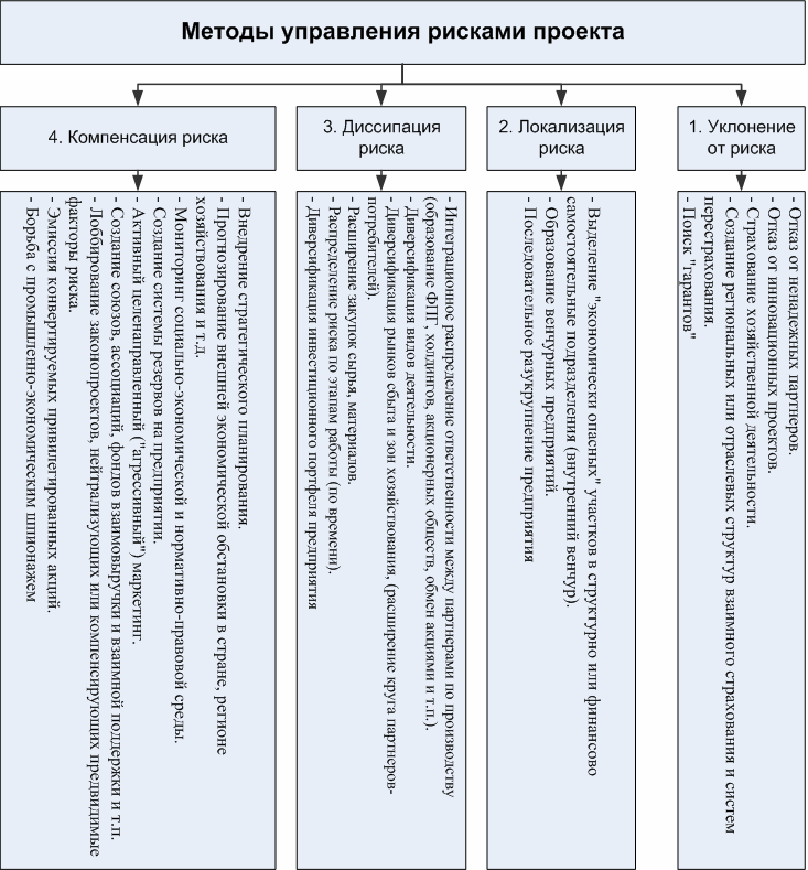 Приемы для управления рисками проекта