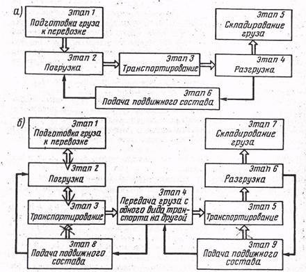 Технологические схемы процесса перевозки грузов различными видами транспорта
