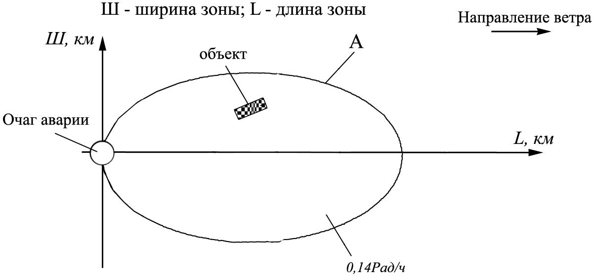 Зона возможного. Масштаб зоны заражения. Зона химического загрязнения. Зоны радиационного очага. Четыре зоны возможного заражения (рис.2).