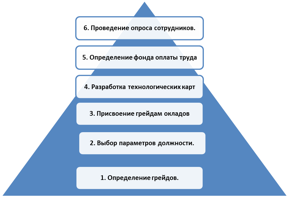Проведение опроса сотрудников. Проведение опроса сотрудников