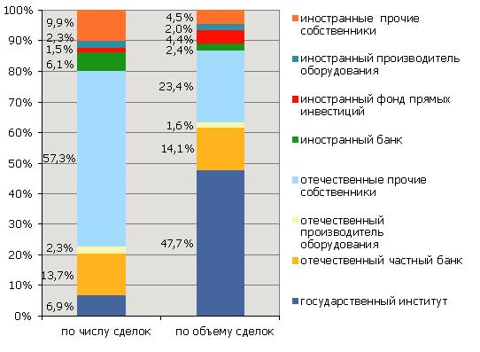 Развитие лизинга в России. Рынок слияний и поглощений в России по отраслям. Зарубежное оборудование график. Эволюция автолизинга.