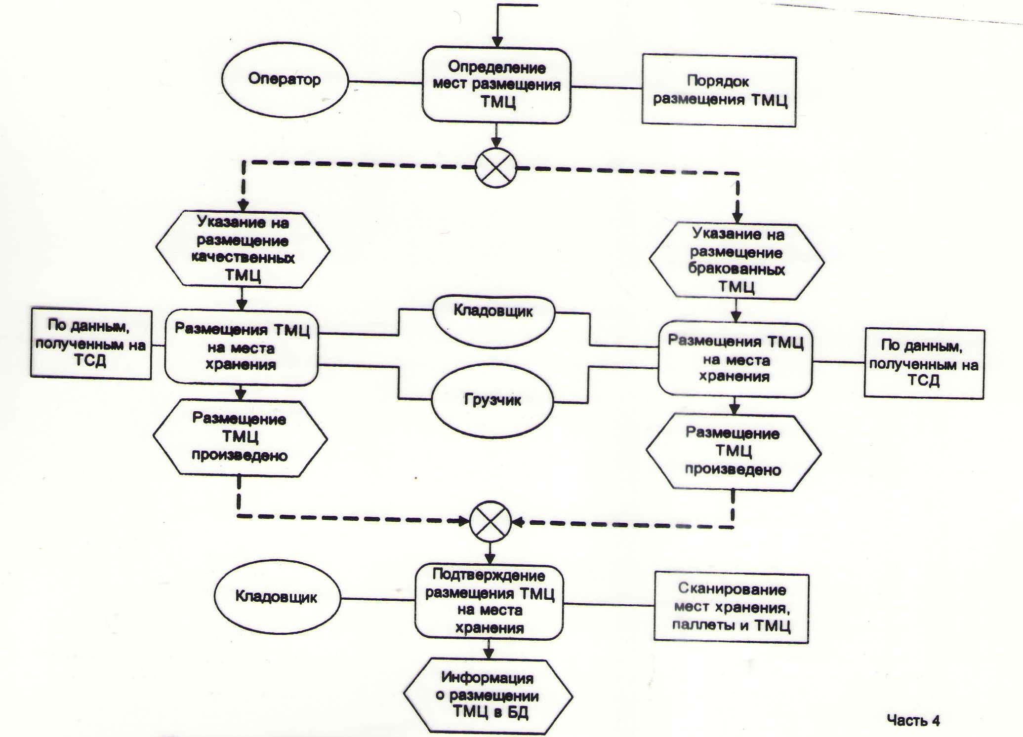 Схема работы 4 4 2. Процесс учета ТМЦ. Блок схема приемки ТМЦ на склад. Схема бизнес процесса учет ТМЦ. Блок-схема процесса обеспечения ТМЦ на предприятии.