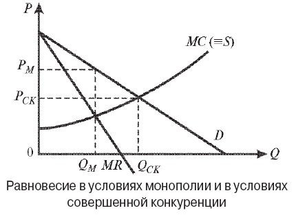 Равновесие в условиях монополии и в условиях совершенной конкуренции