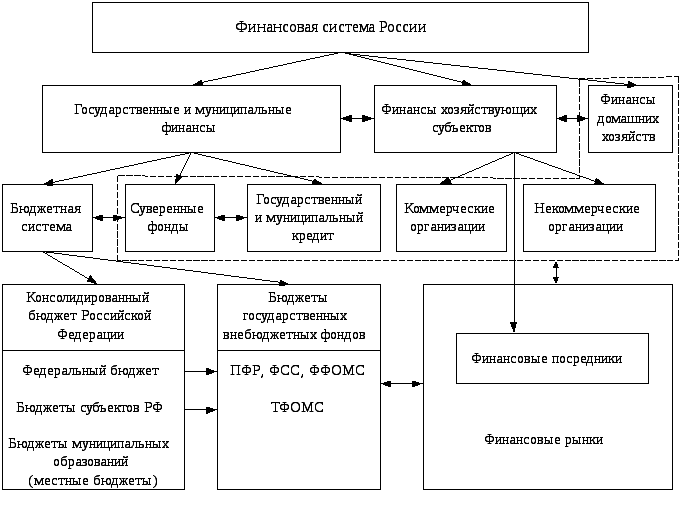 Ис финансов. Финансовая система схема. Структура системы финансов. Финансовая система Украины.