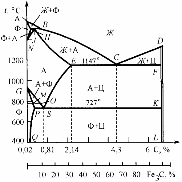 Пользуясь диаграммой железо цементит объясните структурные превращения в сталях