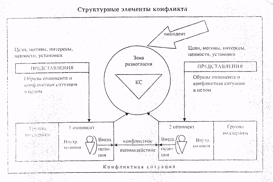 Конфликтология в схемах