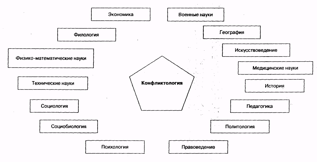 Конфликтология в схемах