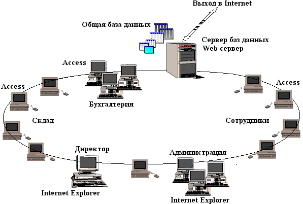 База данных компьютерных сетей