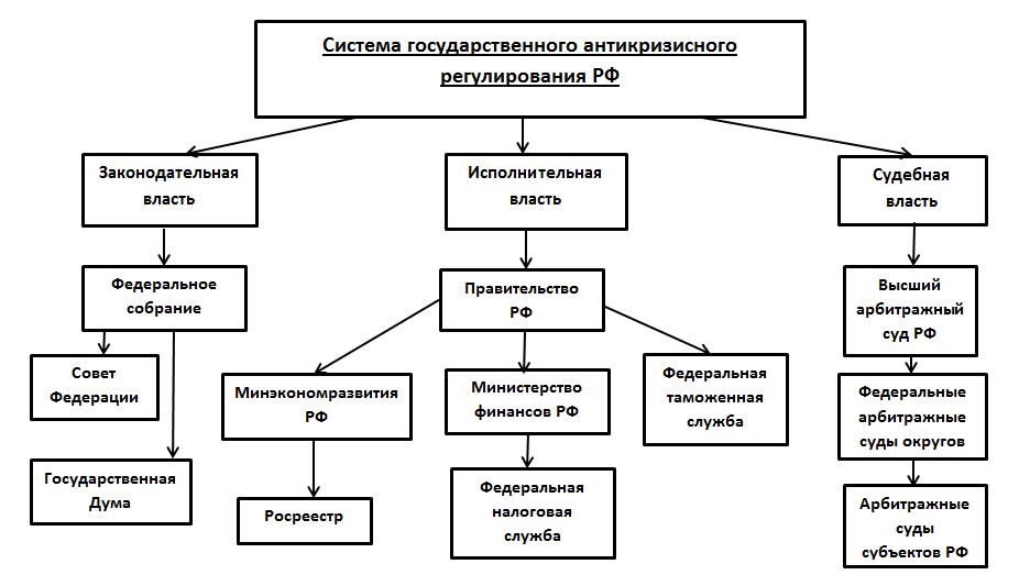 План государственное регулирование экономики план