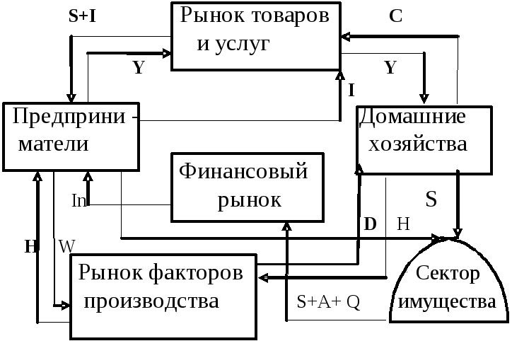 Схема народнохозяйственного кругооборота