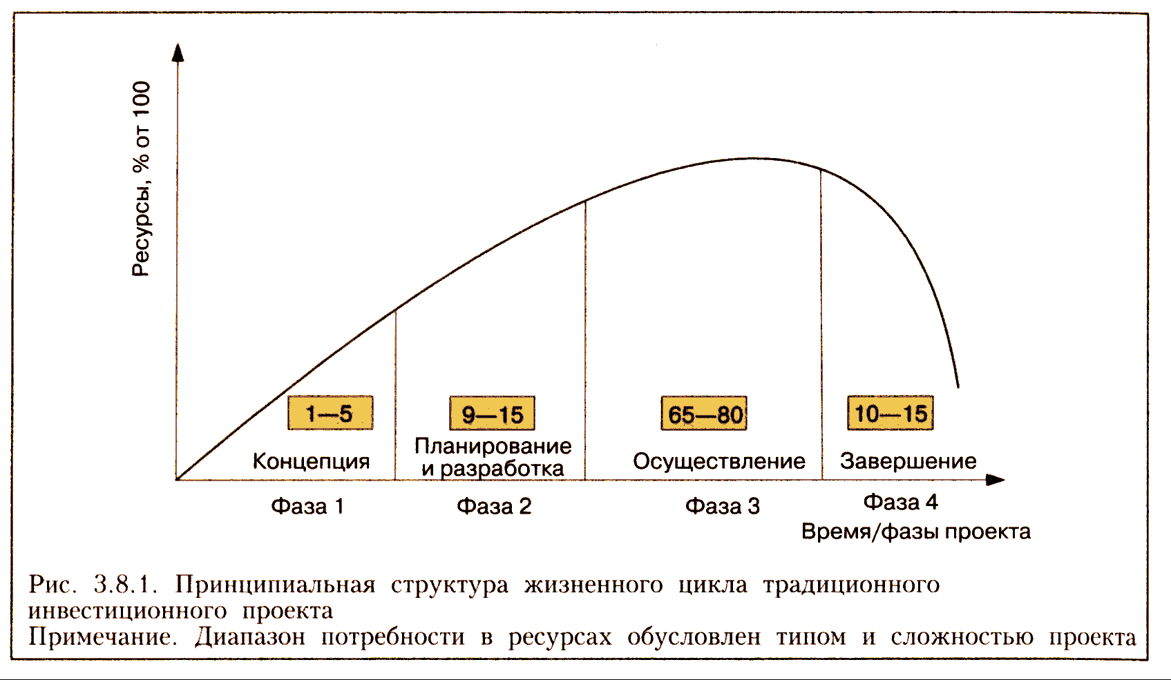 Этапы проектного цикла. Жизненный цикл проекта и его фазы. Фазы и этапы жизненного цикла проекта. Жизненный цикл проекта фазы стадии этапы. Стадии жизненного цикла проекта.