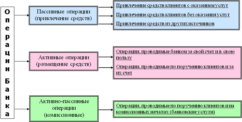 Комиссионные банковские операции