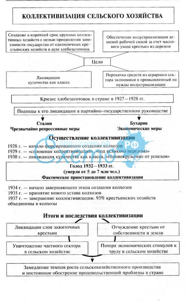 Коллективизация сельского хозяйства. Коллективизация сельского хозяйства в СССР таблица. Коллективизация в СССР схема. Коллективизация сельского хозяйства схема. Коллективизация сельского хозяйства в СССР схема.