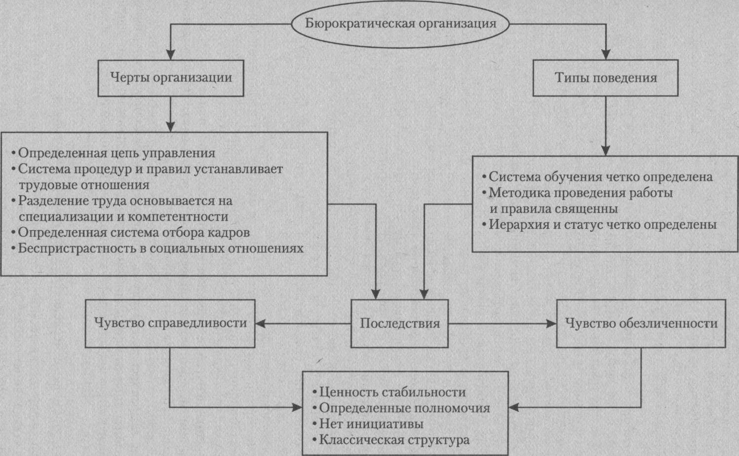 Раздел 2. История развития управленческой мысли.