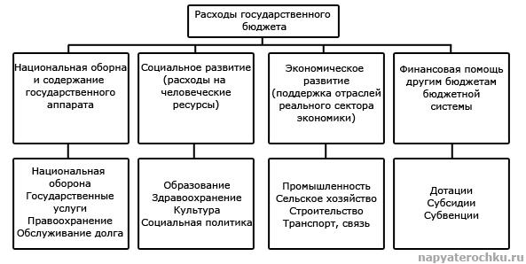Виды и источники доходов государственного бюджета
