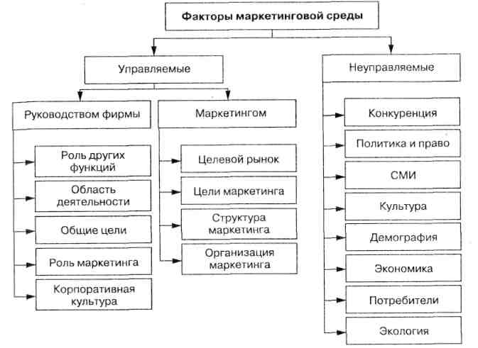 Факторы к которым можно отнести