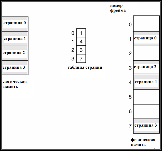 Физическая страница памяти. Сегментное распределение памяти схема. Страничная организация памяти таблицы страниц. Страничное распределение памяти. Странично-сегментное распределение памяти.