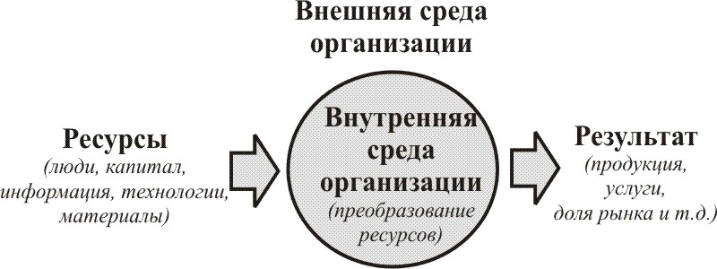 Капитал информация. Внутренняя среда организации это капитал люди. Люди капитал материалы технологииирформация. Организация материалы технология люди информация капитал.