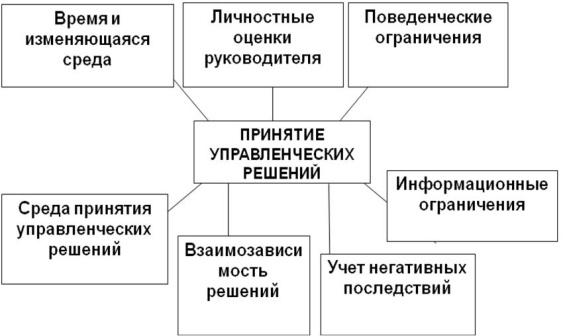 Факторы влияющие на процесс принятия решений презентация