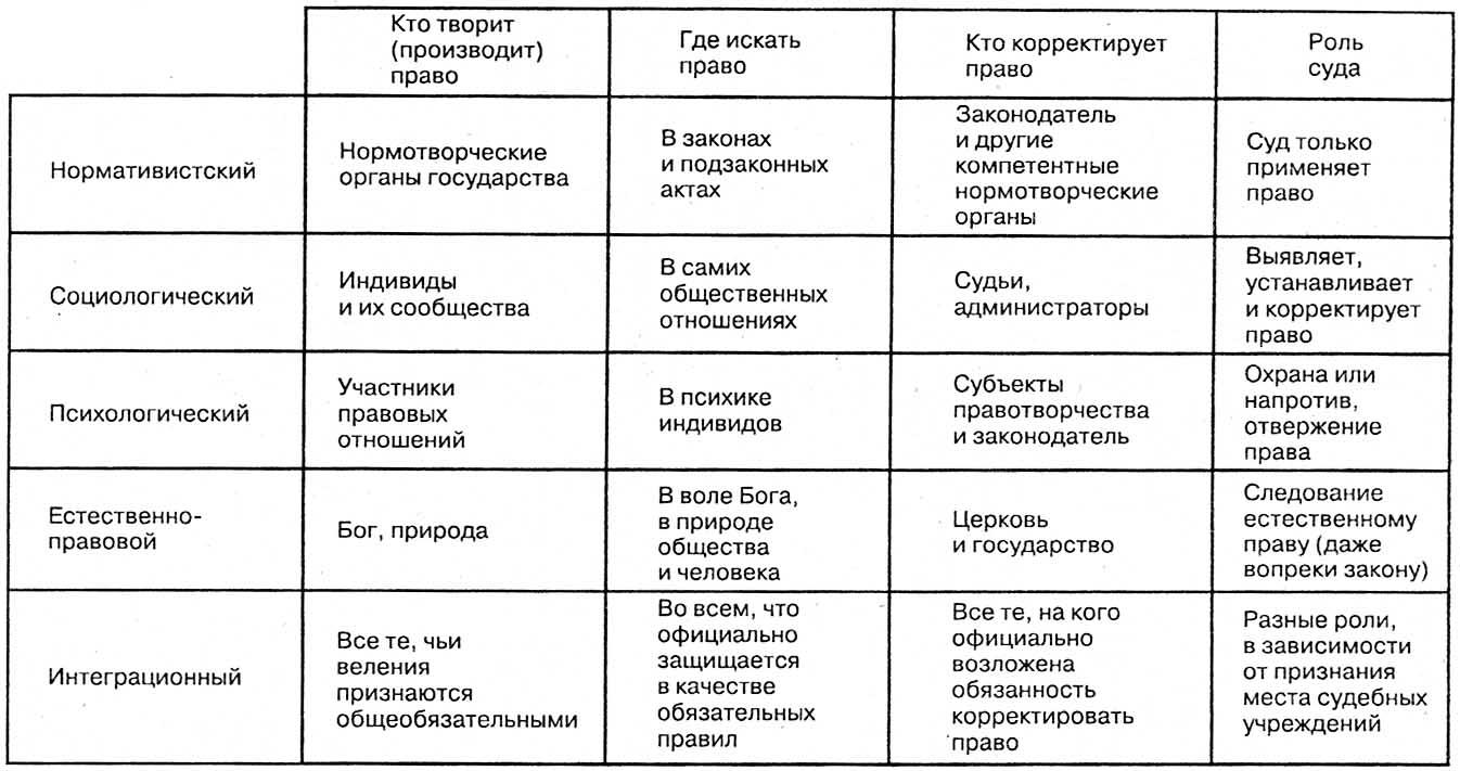 Современные подходы к пониманию права презентация 10 класс боголюбов