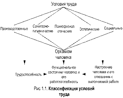 Санитарно гигиенические условия труда дизайнера интерьера