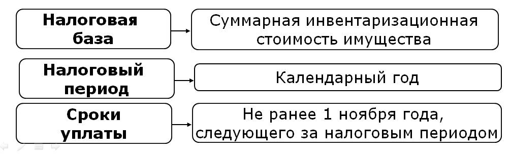 Налоговая база элементы