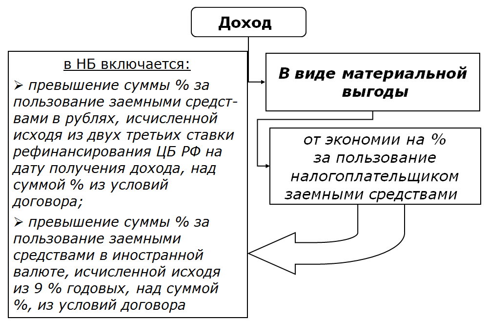 Процент материальной выгоды ндфл