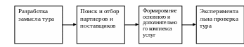 Формирование туров