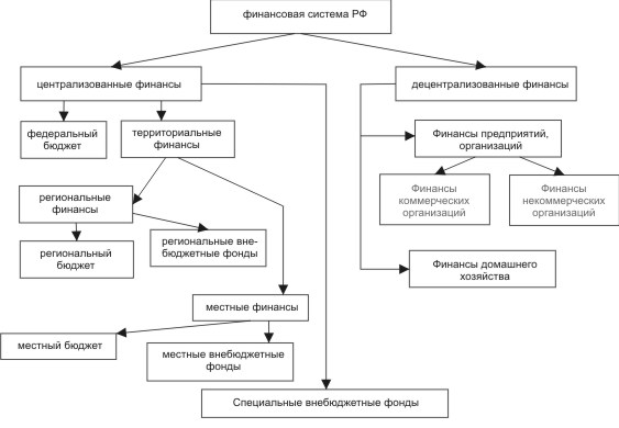 Элементом финансовой системы является. Финансовая система централизованные и децентрализованные финансы. Финансовая система РФ схема централизованные децентрализованные. Финансовая система РФ централизованные и децентрализованные финансы. Централизованные финансы финансовой системы РФ.