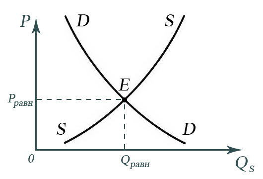 Рыночное равновесие схема
