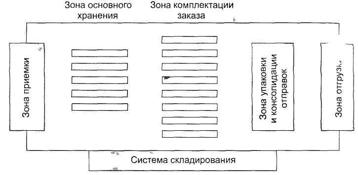 Схема оптового склада