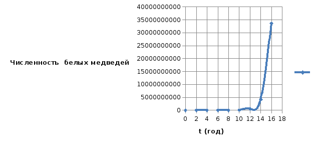 Белый население численность. Популяция белых медведей график. Численность белых медведей статистика. Численность популяции белого медведя. Динамика популяции белых медведей.