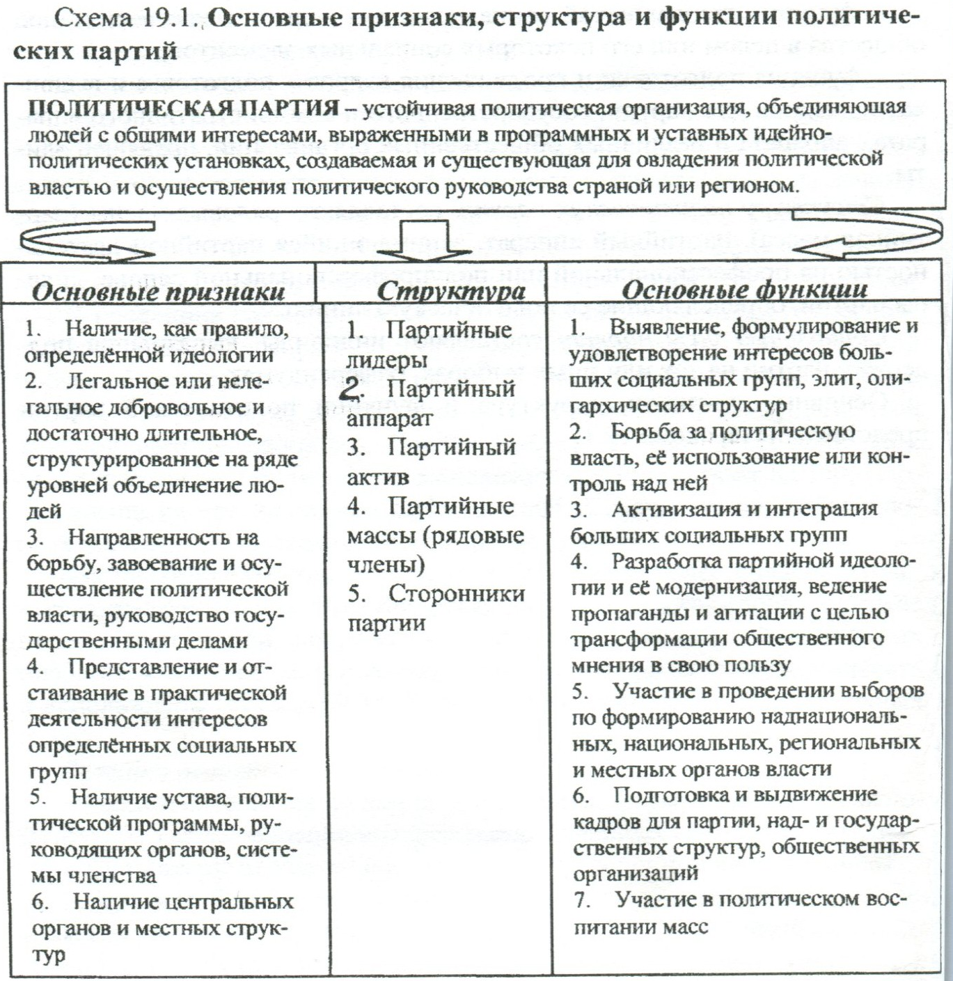 База партий. Идеологическая функция партии. Основные функции политиков политических структур. Роль политического лидера в стране схема.