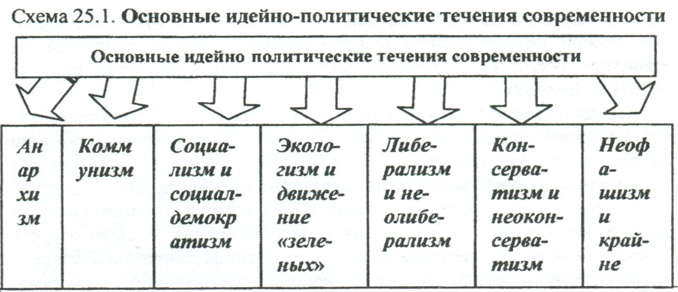 Идейно политический. Основные идейно-политические течения. Основные идеологические течения современности. Основные идейно-политические течения современности ЕГЭ.