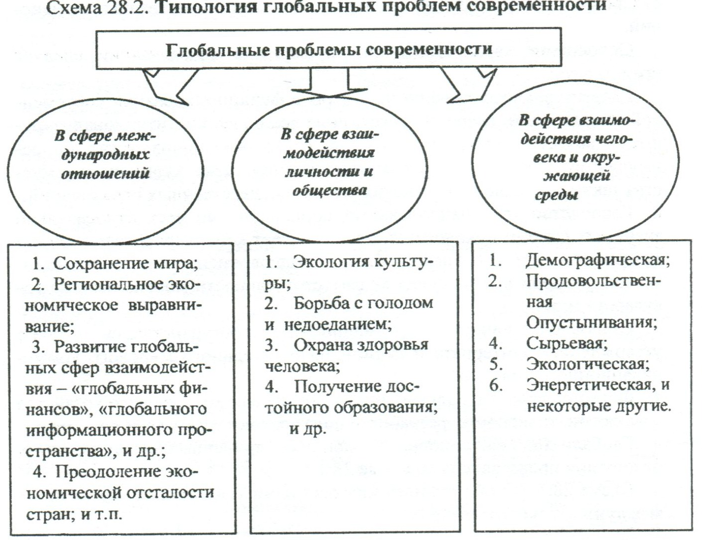 Тема 28. Глобализация