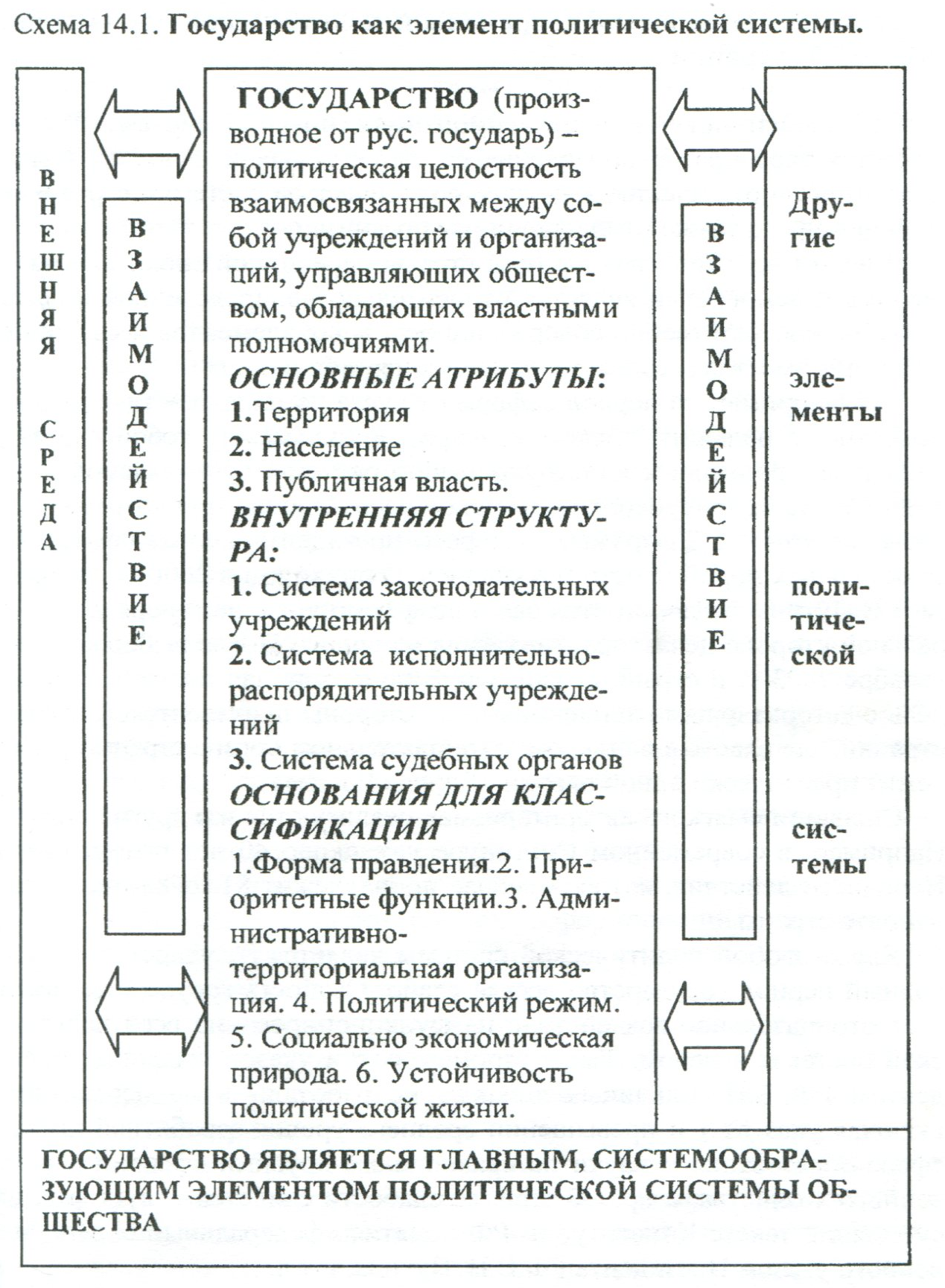 Схема политической системы
