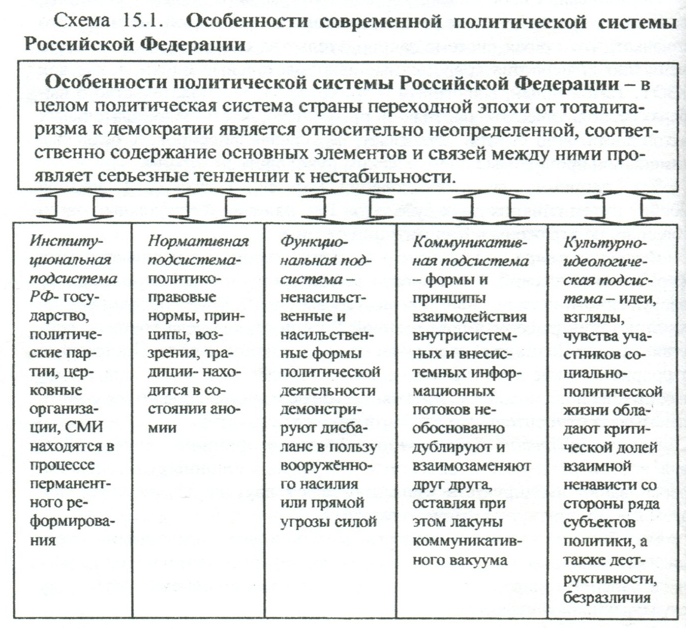 Схема политической системы