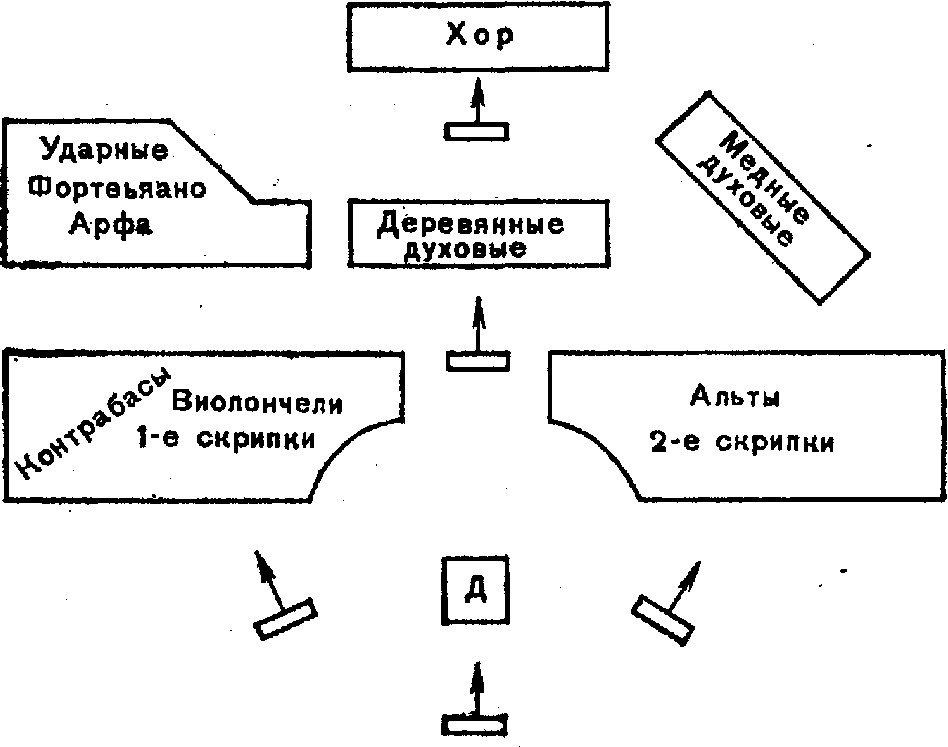 Расположение голосов в хоре схема