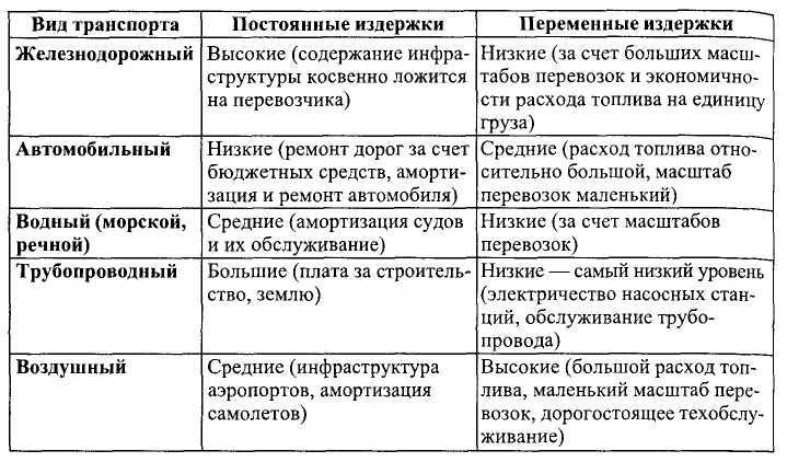 География транспорта преимущества и недостатки