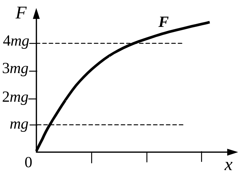 Зависимость модуля силы упругости резинового жгута от удлинения. График упругости резины. Построить график упругости резины. Зависимость силы упругости резинового жгута f от удлинения.