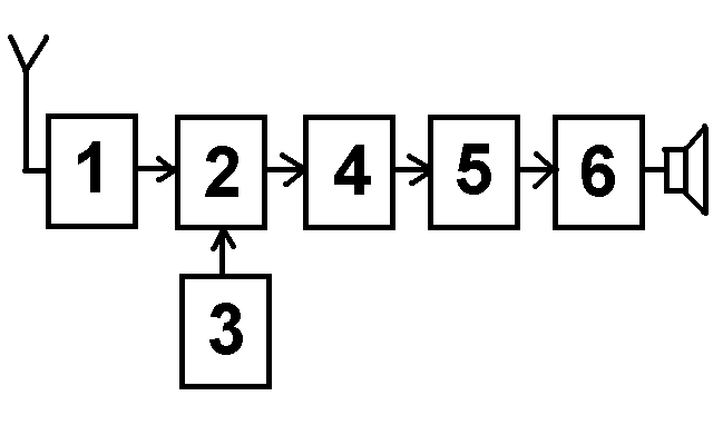 Блок схема супергетеродинного приемника