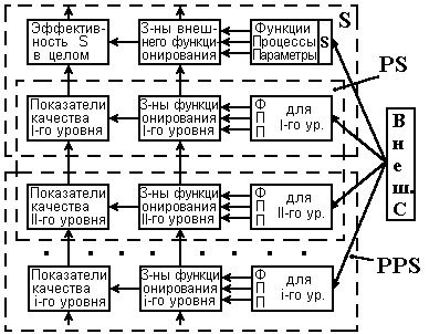 Для отображения структурной схемы системы используются Ответы на вопросы по дисциплине "Системный анализ"