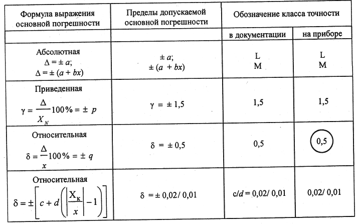 Картинки ОСЦИЛЛОГРАФ ПОГРЕШНОСТЬ ИЗМЕРЕНИЯ
