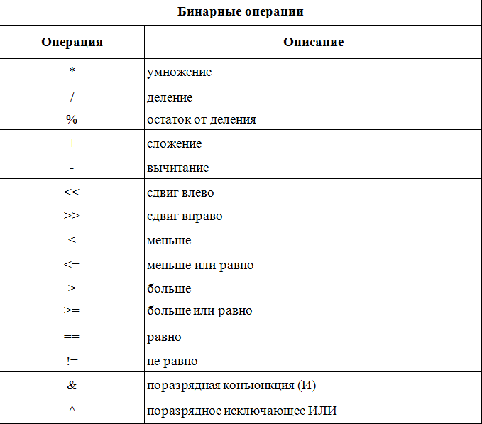 Основные операции c. Бинарные арифметические операции в c++. Унарная и бинарная операции с++. Логические операции в си таблица. Бинарные операторы c++ таблица.